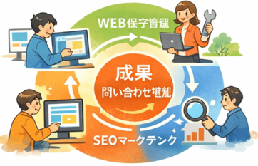 WEB制作・WEB保守管理・SEOマーケティングを一体で行い成果につなげる株式会社カナウプラスのWEBマーケティング体制図