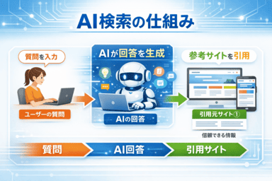 AI検索と従来の検索の違いを解説した図解