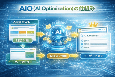 AIO（AI Optimization）AI検索に引用されるWEBサイトの仕組み